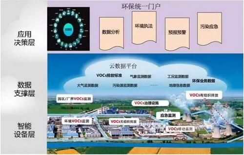 揮發(fā)性有機(jī)物在線監(jiān)測系統(tǒng)集成方案