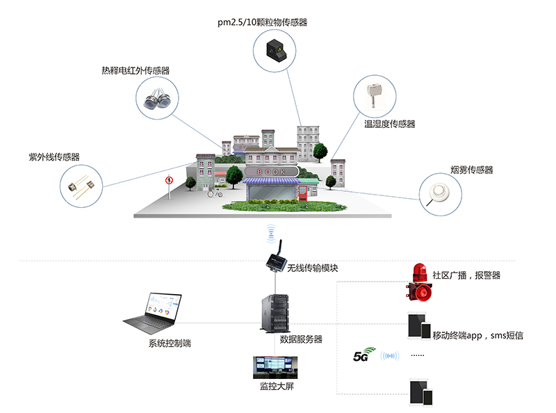 智慧社區(qū)環(huán)境監(jiān)測應用方案
