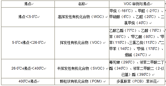 VOC分類，常用的3種檢測方法