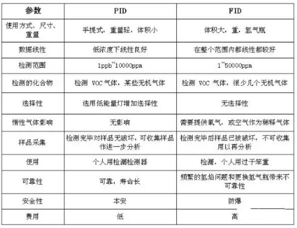 VOC分類，常用的3種檢測方法